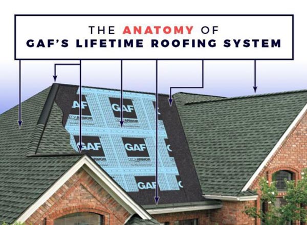 The Anatomy of GAF’s Lifetime Roofing System